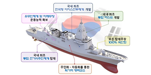 한화오션 KDDX 선도함 수주 되레 '독배' 되나, 김동관 원가 상승에 수익성 해법 골머리