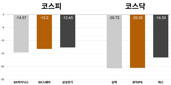 [오늘의 주목주] '메타 공포' SK하이닉스 주가 14%대 급락, 코스피 반도체 차익실현에 7600선 하락 마감
