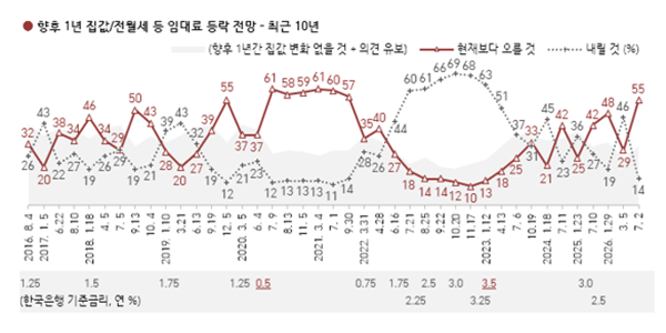 [한국갤럽] 부동산 정책 부정 46% vs 긍정 26%, 집값·임대료 향후 1년간 '상승' 전망이 과반