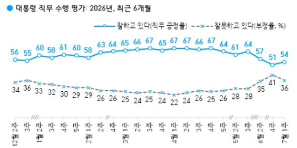 [한국갤럽] 이재명 긍정평가 54%로 3%p 올라, 민주당 41% vs 국힘 26%
