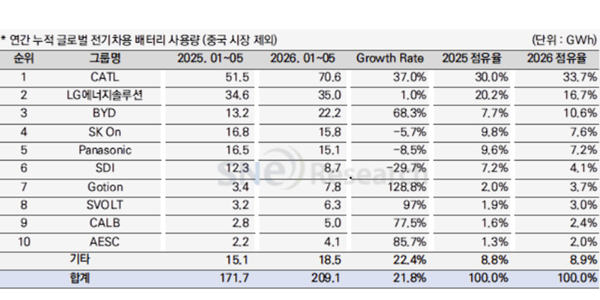 K배터리 3사 1~5월 중국 제외 점유율 28.4%, 전년보다 8.7%포인트 감소