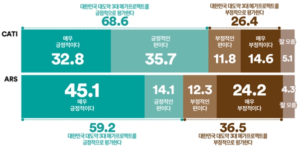 [여론조사꽃] 4755조 규모 3대 메가프로젝트, 긍정 68.6% 부정 26.4%