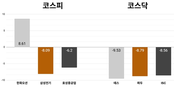 [오늘의 주목주] '캐나다 잠수함 수주 기대' 한화오션 주가 8%대 올라, 코스피 8050선 약보합 마감