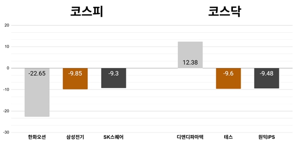 [오늘의 주목주] '캐나다 잠수함 수주 불발' 한화오션 주가 22%대 급락, 코스피 반도체 차익실현에 7650선 하락 마감