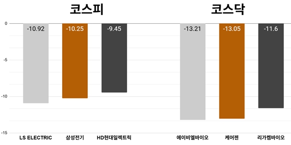 [오늘의 주목주] '전력기기주 약세' LS일렉트릭 주가 10%대 급락, 코스피 반도체 고점 우려에 7240선 하락 마감