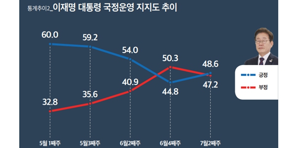 [미디어토마토] 이재명 긍정평가 48.6%로 3.8%p 반등, 민주당 41.9% vs 국힘 36.0%