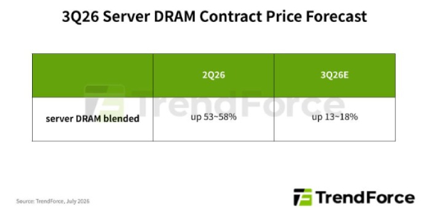 서버용 D램 3분기 최대 18% 인상 전망, LTA 영향으로 상승 폭 둔화