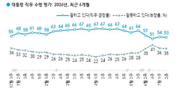 [한국갤럽] 이재명 긍정평가 53%로 1%p 내려, 민주당 42% vs 국힘 24%