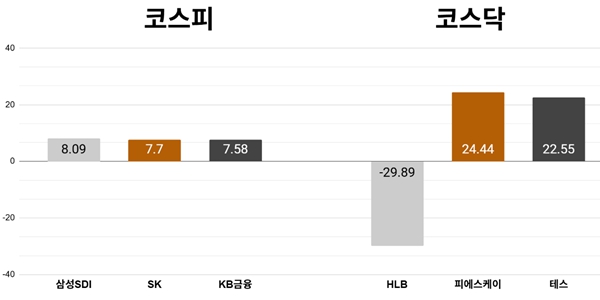 [오늘의 주목주] '2차전지 강세' 삼성SDI 주가 8%대 올라, 코스피 AI 투심 회복에 7470선 상승 마감