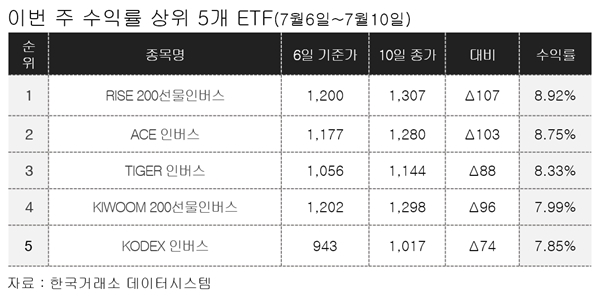[이주의 ETF] KB자산운용 'RISE 200선물인버스' 8%대 상승, 코스피 위축에 인버스 강세