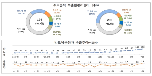 반도체 호조에 7월 초 수출 298억 달러로 54% 증가, 역대 최대