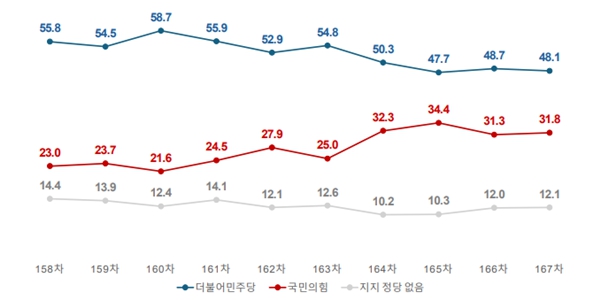 [여론조사꽃] 이재명 긍정평가 63.3%로 소폭 상승, 민주당 지지도 국힘에 16.2%p 앞서