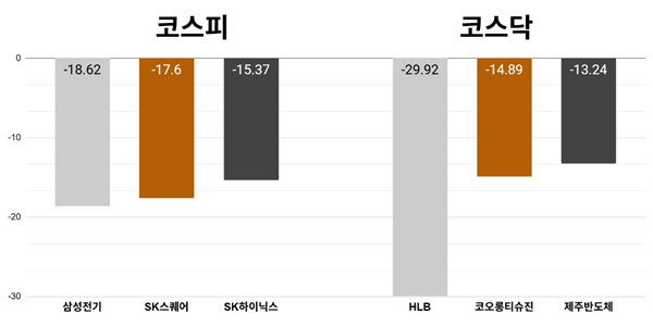 [오늘의 주목주] '반도체 투심 위축' 삼성전기 18%대 급락, '서킷브레이커'도 막지 못한 코스피 6800선까지 밀려