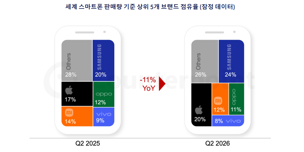 삼성전자, 애플 제치고 2분기 세계 스마트폰 시장 1위 자리 올라
