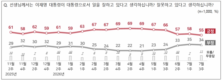 [전국지표조사] 이재명 긍정평가 55%로 3%p 내려, 민주당 38% vs 국힘 22%