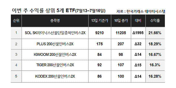 [이주의 ETF] 삼성자산운용 KODEX WTI원유선물(H) 10%대 올라 상승률 1위, 코스피 곱버스도 강세 