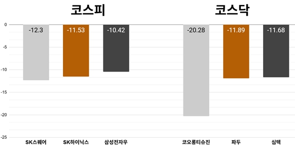 [오늘의 주목주] 'SK하이닉스 최대주주' SK스퀘어 주가 12%대 급락, 코스피 반도체 투심 위축에 6820선 하락 마감