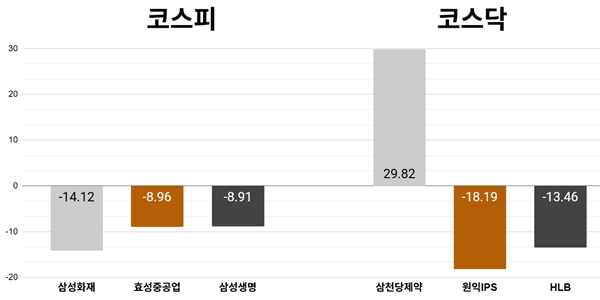 [오늘의 주목주] '삼성전자 지분가치 축소' 삼성화재 주가 14%대 내려, 코스피 기관 매도세에 6510선 하락 마감
