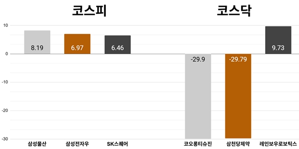[오늘의 주목주] '삼성전자 지분가치 확대' 삼성물산 주가 8%대 올라, 코스피 외국인 기관 매수세에 6740선 상승 마감