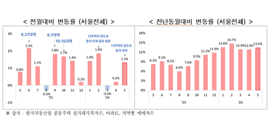 5월 서울 아파트 실거래가 오름세 가팔라져, 도심·서남·동북권 소형 중심 상승