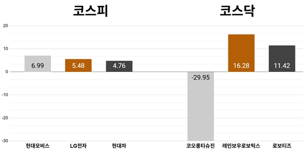 [오늘의 주목주] '로봇주 투자심리 개선' 현대모비스 주가 7% 올라, 코스피 6790선 강보합 마감