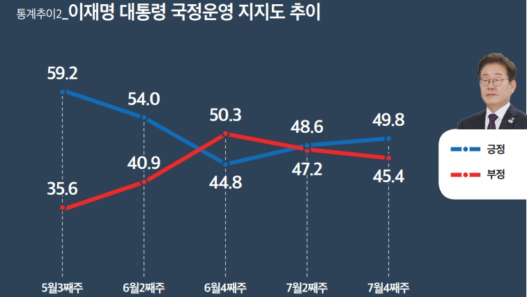[미디어토마토] 이재명 긍정평가 49.8%로 1.2%p 올라, 민주당 46.6% vs 국힘 29.0%