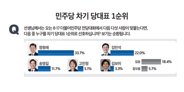 [미디어토마토] 민주당 당대표 선호도, 민주당 지지층 정청래 39.4% vs 김민석 37.5%