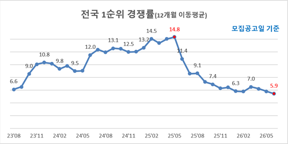 6월 전국 1순위 청약 경쟁률 5.90대 1, 35개월 만에 가장 낮은 수준