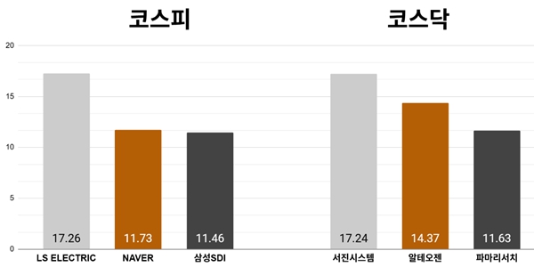 [오늘의 주목주] '사상 최대 실적' LS일렉트릭 주가 17%대 급등, 코스피 외국인 매수 힘입어 7090선 상승 마감