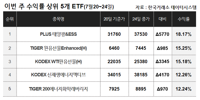 [이주의 ETF] 한화자산운용 'PLUS 태양광&ESS' 18%대 올라 상승률 1위, 원유 선물도 강세 