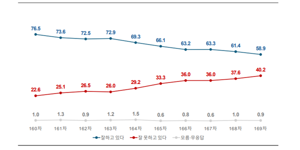 [여론조사꽃] 이재명 긍정평가 58.9%로 2.5%p 내려, 민주당·국힘 지지도 격차 4.8%p 줄어