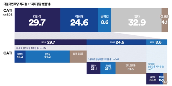[여론조사꽃] 민주당 대표 선호도 김민석 29.7% vs 정청래 24.6% 오차범위 안 접전