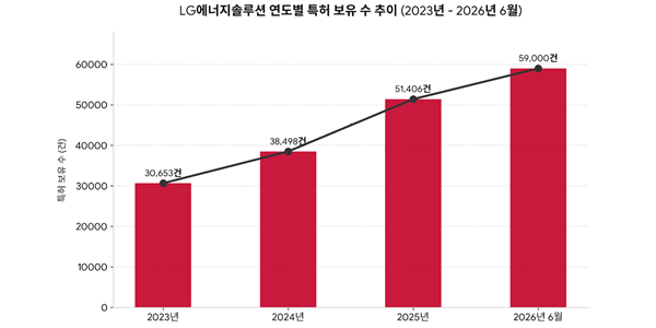 LG에너지솔루션 글로벌 특허 전쟁 확대, 김동명 차세대 배터리 특허 장벽 높인다
