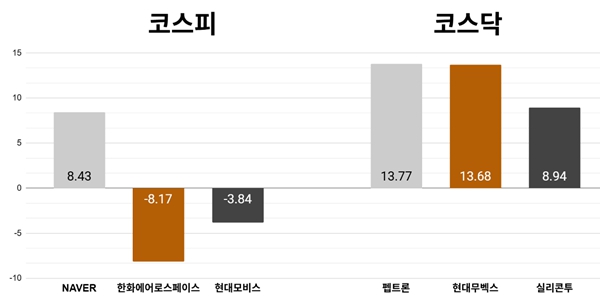 [오늘의 주목주] '엔비디아 지분 투자' 네이버 주가 8%대 올라, 코스피 개인·기관 매수 속 6750선 강보합 마감