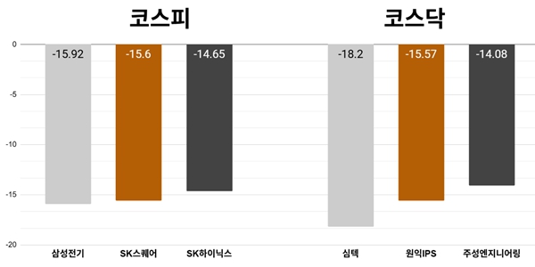 [오늘의 주목주] '반도체 기판' 삼성전기 주가 15%대 내려, 코스피 반도체 투심 위축에 6020선 급락 마감