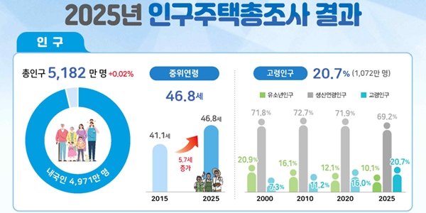 노인보다 아이 많은 시군구 229곳 중 5곳, '젊은 도시'가 보여주는 인구정책의 핵심 과제