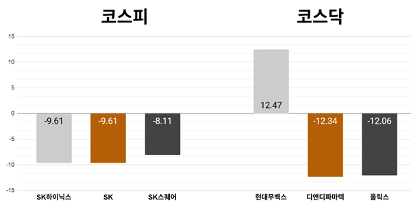 [오늘의 주목주] '실적 기대치 하회' SK하이닉스 주가 9%대 내려, 코스피 '이틀 연속 서킷브레이커' 5660선 하락 마감