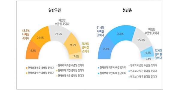 기획처 여론조사에서 청년 61.6% 