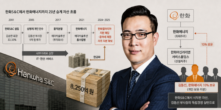 [김동선 독립경영②] 한화그룹 25년 전부터 승계 플랜 추진, 김동선 364억은 어떻게 조 단위로 불었나