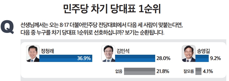 [미디어토마토] 민주당 차기 대표 선호도, 정청래 36.9% vs 김민석 28.0%