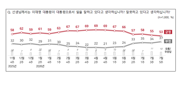 [전국지표조사] 이재명 긍정평가 53%로 2%p 내려, 민주당 40% vs 국힘 21%