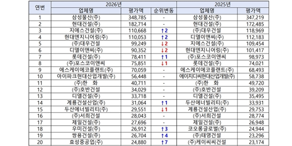 시공능력평가 10대 건설사 6곳 순위 변동, 삼성물산 13년 연속 1위 지켜