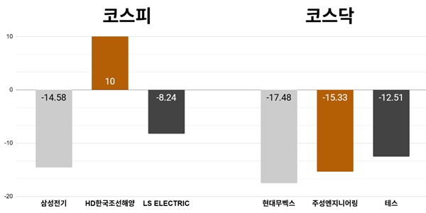 [오늘의 주목주] '반도체 투심 위축' 삼성전기 주가 14%대 내려, 코스피 개인 매도세에 5590선 하락 마감