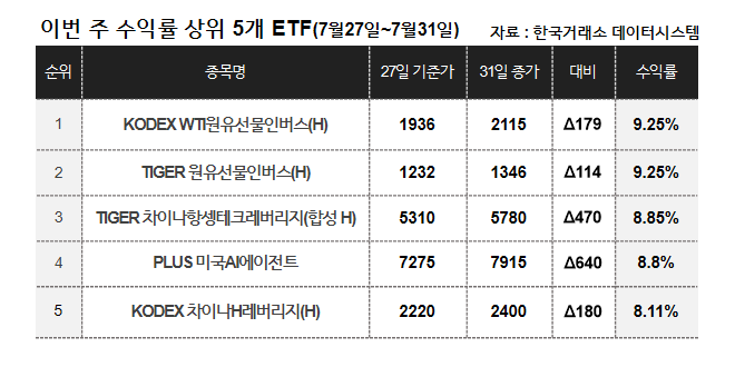 [이주의 ETF] 삼성자산운용 'KODEX WTI원유선물인버스(H)' 9.25% 올라 1위, 중국·홍콩지수 상품도 강세
