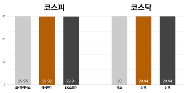 [오늘의 주목주] 'AI 우려 해소' SK하이닉스 주가 상한가, 코스피 외국인 '7조 매수세'에 6590선 급등 마감