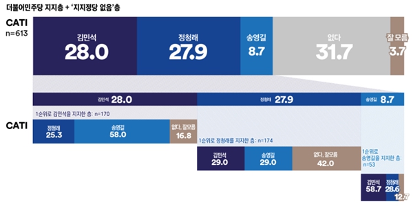 [여론조사꽃] 민주당 대표 선호도 김민석 28.0%·정청래 27.9%, 0.1%p 초접전