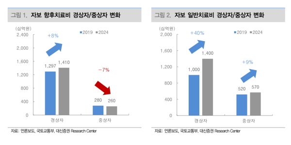 손보사 자동차보험 '8주 룰' 학수고대, 경상환자 과잉치료 감소로 손해율 개선 기대