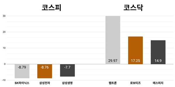 [오늘의 주목주] '상한가 부담감' SK하이닉스 주가 8%대 내려, 코스피 외국인 기관 쌍끌이 매도에 6250선 하락