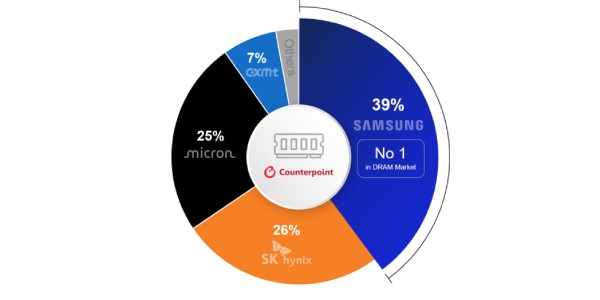 삼성전자 2분기 D램 점유율 39% 1위, SK하이닉스와 13%포인트 격차