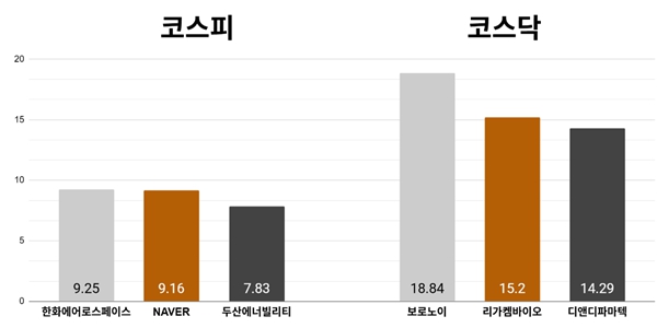 [오늘의 주목주] '코스피 순환매' 한화에어로 주가 9%대 상승, 코스피 개인 매수에 6350선 상승 마감